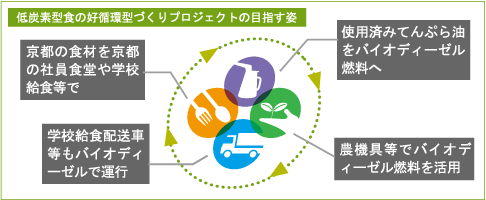 低炭素型食の高循環型づくりプロジェクトの目指す姿　以下を循環（→使用済みの天ぷら油をバイオディーゼル燃料へ→農機具等でバイオディーゼル燃料を活用→学校給食配送車等もバイオディーゼルで運行→京都の食材を京都の社員食堂や学校の給食で→）