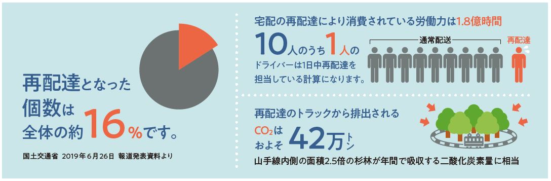 宅配便 再配達削減チャレンジ キャンペーン 京都府地球温暖化防止活動推進センター Npo法人 京都地球温暖化防止府民会議 公式サイト