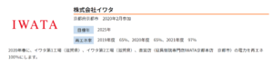 再エネ100宣言RE-Actionホームページより：https://saiene.jp/latesttarget#RE00055