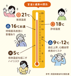 室温と健康の関係