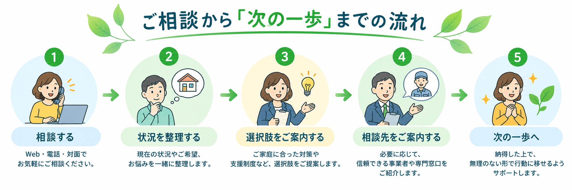 相談する、状況を整理する、選択肢をご案内する、相談先をご案内する、次の一歩へ
